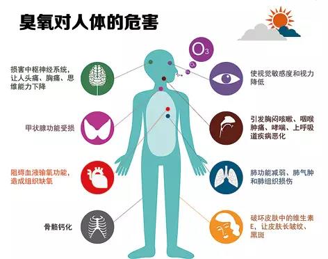 【環?？破铡拷庾x普臭氧超標對人體的危害-青島環控設備.jpg